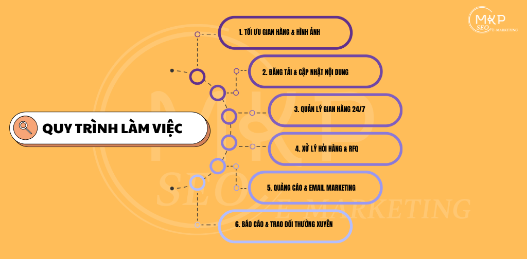 Quy Trình Làm Việc